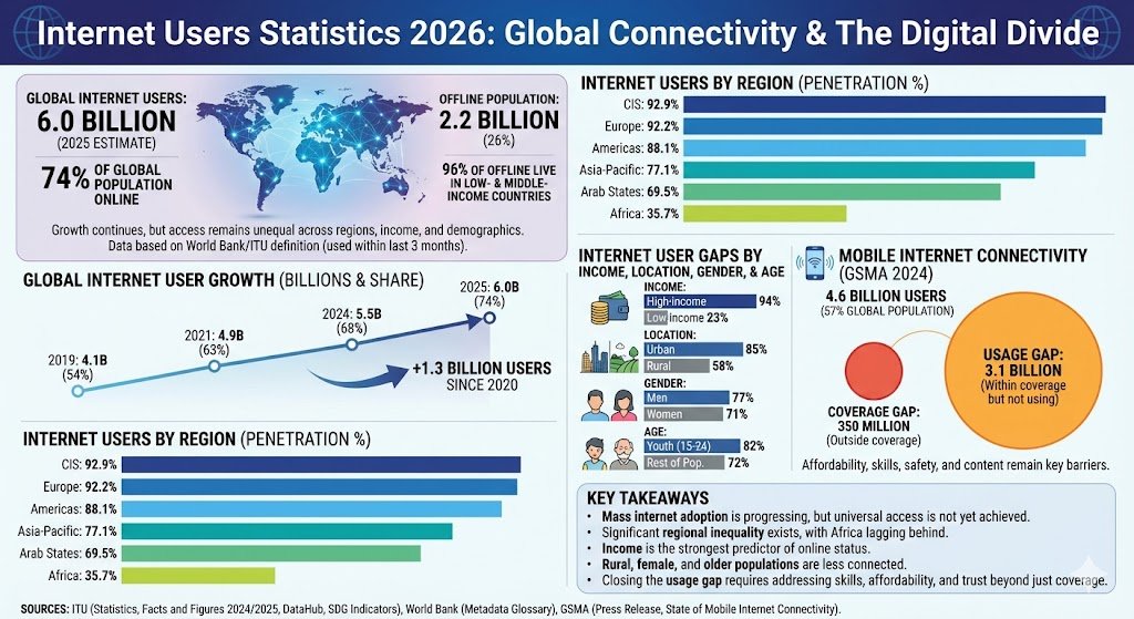 internet users statistics